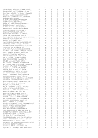 HERNANDEZ MORENO JULIANA ANDREA 10 4 0 0 0 0 0 0 0
HERNANDEZ ROA LAURA VALENTINA 10 4 0 0 0 0 0 0 0
MARTINEZ MONROY TATIANA FERNANDA 10 4 0 0 0 0 0 0 0
MENDEZ CASTILLO NAYDUR YIRLEY 10 4 0 0 0 0 0 0 2
MORENO GUTIERREZ GISEL JOHANNA 10 4 0 0 0 0 0 0 0
NIÑO ROJAS LUZ DANIELA 10 4 0 0 0 0 0 0 0
OJEDA RAMIREZ LAURA VANESSA 10 4 0 0 0 0 0 0 0
OLEA RODRIGUEZ DANIELA 10 4 0 0 4 0 0 4 7
PALACIOS MARTINEZ MARIA CAMILA 10 4 0 0 0 0 0 0 0
PARADA RANGEL JUAN PABLO 10 4 0 0 0 0 0 0 0
PARRA SUAREZ LINDY STEFANY 10 4 0 1 0 4 0 5 11
PEREZ MORENO DARLYN DAYANNA 10 4 0 0 0 0 0 0 0
PINZON HOLGUIN LAURA LIZETH 10 4 0 0 0 0 0 0 0
PINZON PARRA PAOLA ANDREA 10 4 0 0 0 0 0 0 0
PUCCINI MARTINEZ DIANY MARCELA 10 4 0 0 0 0 0 0 0
QUINCHIA URIBE KAREN JULIETH 10 4 0 0 4 0 0 4 4
RODRIGUEZ CASTELLANOS XIOMA ALEXANDRA 10 4 0 0 0 0 0 0 0
ROMERO TUNAROSA CAMILA 10 4 0 0 4 0 0 4 4
RUEDA PEÑA MARIA PAULA 10 4 0 3 0 0 0 3 3
SANCHEZ FRANCO NATHALIA CATALINA 10 4 0 0 4 0 0 4 4
SERRANO URIBE GABRIELA ANDREA 10 4 0 0 0 0 0 0 0
SUAREZ SARMIENTO DANIELA FERNANDA 10 4 0 0 4 0 0 4 4
SUESCUN JIMENEZ ANGELICA 10 4 0 0 0 0 0 0 0
CAMARGO ALVARADO ILIANA BEATRIZ 10 5 0 0 0 2 0 2 2
CASTELLANOS GOMEZ STEFANY JURLEY 10 5 0 0 0 0 0 0 30
CELIS MANTILLA DANIEL MAURICIO 10 5 0 0 0 0 0 0 0
CHIA LOPEZ YAZMIN NATHALIA 10 5 0 0 0 0 0 0 0
CORZO RONCANCIO SARA LUCIA 10 5 0 0 0 0 0 0 1
DE LA OSSA ACOSTA KAROLAYN 10 5 0 0 0 0 0 0 0
DIAZ TORRES FREDI HUMBERTO 10 5 0 0 0 0 0 0 0
ERAZO BACAREO ANGIE LIZETH 10 5 0 0 0 0 0 0 0
ESTUPIÑAN CARVAJAL MARIA PAULA 10 5 0 0 1 0 0 1 1
ESTUPIÑAN MARQUEZ SILVIA FERNANDA 10 5 0 0 0 0 0 0 6
GALIANO NAVAS JOHANA ANDREA 10 5 0 4 0 2 0 6 18
GALVIS SALASAR TANIA ANDREA 10 5 0 0 0 0 0 0 12
GARZA OLARTE JULIETH CAMILA 10 5 0 0 0 0 0 0 0
GELVES BENITEZ SMITH DAYANNA 10 5 0 0 0 0 0 0 6
GIL SERRANO MESHELL VANESSA 10 5 0 0 0 0 0 0 6
GOMEZ CABALLERO DANA GABRIELA 10 5 0 0 0 0 0 0 0
GONZALEZ GALLO LAURA VIVIANA 10 5 0 0 0 0 0 0 12
HERRERA CAMACHO DANIELA ALEJANDRA 10 5 0 0 0 0 0 0 0
HERRERA GODOY MARIA ALEJANDRA 10 5 0 0 0 0 0 0 0
MALDONADO FLOREZ DIANA MARCELA 10 5 0 0 0 0 0 0 0
MANTILLA ROJAS EVILA ISABEL 10 5 0 0 0 0 0 0 0
MENDEZ BLANCO YURLEY 10 5 0 0 0 0 0 0 0
MEZA SARMIENTO LUISA FERNANDA 10 5 0 0 0 0 0 0 12
MIELES ESPARZA ELIZADDAY 10 5 0 0 1 0 0 1 13
MONTES FAJARDO CHARLOT JULIET 10 5 0 0 0 0 0 0 0
MORENO MARIN DARLY SUGEY 10 5 0 0 0 0 0 0 0
MORENO SUAREZ SARA YUDITH 10 5 0 0 0 0 0 0 0
MUNAR QUINTANA YUDY VANESSA 10 5 0 4 6 2 6 18 18
PABON BAUTISTA LIZETH VANESA 10 5 0 0 0 0 0 0 12
PATIÑO MARTINEZ MAYLI FERNANDA 10 5 0 0 0 0 0 0 0
RAMIREZ SUAREZ LINA MARCELA 10 5 0 0 0 0 0 0 0
REY SAAVEDRA ALEXANDER 10 5 0 0 0 0 0 0 0
RODRIGUEZ CASTELLANOS MAYRA ALEJANDRA 10 5 0 0 0 0 0 0 0
ROLON MENESES MARIA CAMILA 10 5 0 0 0 0 0 0 0
ROMERO VEGA ANGIE MELISSA 10 5 0 0 0 0 0 0 0
RUIZ ARMENTA MARIA FERNANDA 10 5 0 0 1 0 0 1 1
SANCHEZ AGUDELO MARTHA GYSELA 10 5 0 0 0 0 0 0 0
SANDOVAL CABRERA KATHERIN JULIETH 10 5 0 0 0 0 0 0 0
SANDOVAL PABON KATHERINE 10 5 0 0 0 0 0 0 0
SIERRA LOPEZ DIEGO ANDRES 10 5 0 0 0 0 0 0 1
SUAREZ PEDRAZA VANESSA FERNANDA 10 5 0 0 0 2 0 2 8
ABRIL MOGOTOCORO JULIETH LORENA 10 6 4 0 0 0 0 4 10
ANGULO DUARTE MIGUEL ANGEL 10 6 0 0 0 0 0 0 6
CACERES CASTELLANOS MARIA VALENTINA 10 6 0 0 0 0 0 0 0
CAMACHO CORENA VALERIA 10 6 0 0 0 0 0 0 0
CARVAJAL ARIZA KAREN JULIANA 10 6 0 0 0 0 0 0 6
CORTES VILLAMIZAR JOHAN SEBASTIAN 10 6 0 0 0 0 0 0 0
 