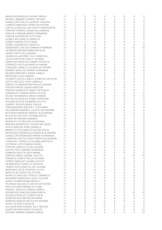 ARDILA RODRIGUEZ LAURA CAMILA 11 2 0 0 0 0 0 0 0
BERNAL RAMIREZ KAREN TATIANA 11 2 0 0 0 3 0 3 3
CABALLERO GALLO LAURENT VALERIA 11 2 0 0 0 0 0 0 0
CAMPOS ABAUNZA YAIRA VALENTINA 11 2 0 0 0 0 0 0 0
CASTILLO MOGOLLON YUDYTH MARGARITA 11 2 0 0 0 0 0 0 0
FORERO PORRAS LAURA ALEJANDRA 11 2 0 0 0 0 0 0 0
GARCIA COBARIA MARÌA FERNANDA 11 2 0 0 0 0 0 0 0
GARCIA GUERRERO ESTEFANY 11 2 0 0 0 0 0 0 0
GOMEZ MELGAREJO DANIELA 11 2 0 0 0 0 0 0 0
GOMEZ PINZON ESTEFANIA 11 2 2 0 0 0 0 2 2
GOMEZ RODRIGUEZ DANIELA 11 2 0 0 0 0 0 0 0
GRANADOS CAICEDO MARIA FERNANDA 11 2 0 0 6 3 6 15 19
HERRERA MEDINA MARIA NATALIA 11 2 0 0 0 0 0 0 5
JAIMES ORTIZ ALEJANDRA 11 2 0 0 0 0 0 0 0
JAUREGUI LATORRE YULY VANESSA 11 2 0 0 0 0 0 0 0
JULIO QUINTERO DARLY JOHANA 11 2 0 0 0 0 0 0 0
KAMPHUIS MENESES MARGI PATRICIA 11 2 0 0 0 3 6 9 9
LIZARAZO HOLGUIN MARCIA KARINA 11 2 0 0 0 0 0 0 0
LONDOÑO JAIMES CLAUDIA KATHERINE 11 2 0 0 6 3 0 9 9
MARIÑO SANCHEZ MARIA FERNANDA 11 2 0 0 0 0 0 0 0
MEDINA MARTINEZ MARIA CAMILA 11 2 0 0 0 0 0 0 4
MORA MELO ALEJANDRA 11 2 0 0 0 3 0 3 4
OCAMPO CASTELLANOS JENNIFER KATHERINE 11 2 0 0 0 0 0 0 0
ORTIZ VASQUEZ LEIDY DANIELA 11 2 0 0 6 0 0 6 6
PABON VILLAMIZAR MAYRA ALEJANDRA 11 2 0 0 0 0 0 0 0
PINZON PRADA LAURA VANESSA 11 2 0 0 0 1 0 1 1
PINZON SARMIENTO ANGIE NATHALIA 11 2 0 0 0 0 6 6 6
RODRIGUEZ PABON DANA YULISSA 11 2 0 0 0 0 6 6 6
ROJAS HERNANDEZ ANGIE KARINA 11 2 2 0 6 0 0 8 12
ROLON VELAZQUEZ DIANA CAROLINA 11 2 0 0 0 0 0 0 0
SOLANO SOCHA XIOMARA YULIETH 11 2 2 0 0 0 0 2 2
SUAREZ ZAPATA ANGIE PAOLA 11 2 0 0 6 3 0 9 9
TAMI NAVARRO DAYERLY STEFANNY 11 2 0 0 0 0 0 0 0
VILLAMIZAR RAMIREZ JULIETH KATHERINE 11 2 0 0 0 0 6 6 6
ACEVEDO MORENO MARGIE ALEJANDRA 11 3 0 0 0 0 0 0 0
ACEVEDO ORTEGA TATIANA PAOLA 11 3 0 0 0 0 0 0 0
ALARCON ARENAS ANDREA 11 3 0 4 0 0 0 4 4
APARICIO CETINA SIVLIA ROXANA 11 3 0 0 0 0 0 0 0
ARENAS RODRIGUEZ JHONATAN DAVID 11 3 0 0 0 0 0 0 0
AYALA RINCON JEIMY DANIELA 11 3 0 0 0 0 0 0 0
BARRETO ESCOBAR SILVIA NATHALIA 11 3 0 0 0 0 0 0 0
BERMUDEZ RODRIGUEZ MARIA ALEJANDRA 11 3 0 0 0 0 0 0 0
CABALLERO MORGADO MARIA FERNANDA 11 3 0 0 0 0 0 0 0
CARREÑO CASTELLANOS MARYI ALEXANDRA 11 3 0 0 0 0 0 0 0
CARVAJAL CARRILLO JULIANA MARCELA 11 3 0 0 0 0 0 0 0
ESTRADA LOPEZ MARIA ISABEL 11 3 0 0 0 0 0 0 0
FORERO GARCIA SILVIA JULIANA 11 3 0 0 0 0 0 0 0
GALVIS PINTO MARIA FERNANDA 11 3 0 0 0 4 0 4 8
GAMBOA VALETA LADY MARÍA 11 3 0 0 0 0 0 0 0
GARCIA CAÑAS JAZMIN JULIETH 11 3 0 4 0 4 2 10 10
GARNICA GOMEZ PAULA JULIANA 11 3 0 0 0 4 0 4 4
GOMEZ SANCHEZ LAURA JULIETH 11 3 0 0 0 0 0 0 0
HERNANDEZ FONSECA SNEIDER 11 3 0 0 0 0 0 0 0
JAIMES SUPELANO SILVIA JULIANA 11 3 0 0 0 0 0 0 0
MARTINEZ VEGA YENIFER LICETH 11 3 0 0 0 0 0 0 0
MATEUS ALFONSO VELENTINA 11 3 0 4 0 0 0 4 5
MURILLO SANCHEZ YURLEY GABRIELA 11 3 0 0 0 0 0 0 0
NAVARRO SANDOVAL LEIDY JULIANA 11 3 0 0 0 0 0 0 0
NUÑEZ DURAN DIANA MAGALY 11 3 0 0 0 0 0 0 0
PEDRAZA AGUDELO LIZETH KATHERINE 11 3 0 0 0 0 0 0 0
PINO ASCANIO MARIA VICTORIA 11 3 0 0 0 0 0 0 0
RANGEL SANCHEZ MARIA CAMILA 11 3 0 0 0 0 0 0 0
RODRIGUEZ RINCON DIANA PAOLA 11 3 0 4 0 4 2 10 10
ROJAS GONZALEZ LOREN SOFIA 11 3 0 0 0 0 0 0 0
ROMERO DIAZ BRIYID DAYANNA 11 3 0 0 0 0 0 0 0
ROMERO MUÑOZ KATHLEEN VIVIANA 11 3 0 0 0 0 0 0 0
VERA CACERES NATALIA 11 3 0 4 0 0 2 6 6
ZULUAGA ARISTIZABAL ZULY MELISA 11 3 0 0 0 4 0 4 4
ALARCON DIAZ HEIDY SOLANGE 11 4 0 0 0 0 0 0 12
ALDANA RAMIREZ MARIA CAMILA 11 4 0 0 0 2 0 2 10
 