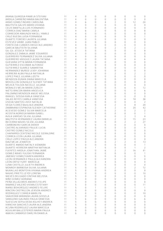ARANA QUIROGA PAMELA STEFANI 11 4 0 0 0 0 0 0 0
ARDILA CARREÑO MARIA BALENTINA 11 4 0 0 0 0 0 0 0
ARIAS GOMEZ INGRID CAROLINA 11 4 6 0 4 2 0 12 24
BAUTISTA GALVIS MARID VIVIANA 11 4 0 0 0 0 0 0 0
CELIS MANTILLA LUIS FERNANDO 11 4 0 0 0 0 0 0 0
CORREA DIAZ MARIA CAMILA 11 4 6 2 0 0 0 8 8
CORREDOR ABAUNZA NIKOLL YAMILE 11 4 0 0 0 0 0 0 0
CRUZ RUEDA LUISA FERNANDA 11 4 0 0 0 0 0 0 1
DUARTE FORERO LAUREN JULIANA 11 4 0 0 0 0 0 0 0
ESTEVEZ URIBE JUAN PABLO 11 4 0 0 0 0 0 0 0
FONTECHA CUBIDES DIEGO ALEJANDRO 11 4 0 0 0 0 0 0 0
GARCIA BAUTISTA SILVANA 11 4 0 0 0 2 0 2 2
GIL GIL JESSICA TATIANA 11 4 0 0 0 0 0 0 8
GONZALEZ ZABALA JAIME EDUARDO 11 4 0 0 0 0 0 0 0
GUERRERO FERNANDEZ SILVIA JULIANA 11 4 0 0 0 0 0 0 0
GUERRERO VASQUEZ LAURA TATIANA 11 4 0 0 0 0 6 6 6
GUEVARA VITTA MARIA FERNANDA 11 4 0 0 0 0 0 0 0
GUTIERREZ ESCOBAR ALFONSO 11 4 0 0 0 0 0 0 0
GUTIERREZ SUAREZ SAMANTHA 11 4 0 0 0 0 0 0 0
HERNANDEZ MUÑOZ LEIDY JOHANNA 11 4 0 0 0 0 0 0 0
HERRERA ALBA PAULA NATHALIA 11 4 0 0 0 2 0 2 2
LOPEZ PAEZ JULIANA LIZETH 11 4 0 0 0 0 0 0 0
MENDOZA DURAN DIANA MARCELA 11 4 0 0 0 0 0 0 0
MOGOLLON GONZALEZ SLENDY TATIANA 11 4 0 0 0 0 0 0 0
MOJICA TOLOZA NICOLLE JULIANA 11 4 0 0 0 0 0 0 0
MORALES MEJIA MARIA ZURLEY 11 4 0 0 0 0 6 6 12
NIETO RINCON MARIA ANGELICA 11 4 0 0 0 0 0 0 6
PALOMINO MENDOZA ANGIE MELISSA 11 4 0 0 0 0 0 0 0
RANGEL SOSSA KARLA VANESSA 11 4 0 0 0 0 0 0 0
SALAS REYES CAMILA VANESSA 11 4 6 0 4 2 6 18 38
USEDA SANTOS LISSY NATALIA 11 4 0 0 0 0 0 0 2
VEGA FLOREZ María ALEJANDRA 11 4 6 0 0 2 0 8 20
ZAMBRANO ESPINOSA SLENDY CATHERINE 11 4 6 2 4 2 6 20 42
ACEVEDO GOMEZ SILVIA MARCELA 11 5 0 0 0 2 0 2 2
ACOSTA NORIEGA MARIA ISABEL 11 5 0 0 0 0 0 0 1
AVILA VARGAS SILVIA JULIANA 11 5 0 1 0 0 2 3 4
BAUTISTA HERNANDEZ LAURA DANIELA 11 5 6 1 6 2 0 15 23
BECERRA NAVAS SILVIA JULIANA 11 5 0 0 0 0 2 2 27
CARBONERO GARCIA DIDIER 11 5 0 0 0 0 0 0 0
CASTRO ALVARADO PAULIE LUCIA 11 5 0 0 0 0 0 0 4
CASTRO GOMEZ NICOLE 11 5 0 0 0 0 0 0 0
CHAPARRO CENTENO NICOLE GERALDINE 11 5 0 0 0 0 0 0 0
CORREA LEON LAURA JULIANA 11 5 0 0 0 0 0 0 0
CRUZ LOPEZ PAOLA ALEJANDRA 11 5 0 0 0 0 0 0 0
DIAZ MEJIA JENNIFER 11 5 0 0 0 2 2 4 13
DUARTE AMADO NATALY XIOMARA 11 5 0 0 0 0 0 0 1
DUARTE HERRERA MARTHA NATHALIA 11 5 0 1 0 0 0 1 2
FUENTES ARDILA JONATHAN JAIME 11 5 6 0 6 2 2 16 41
GOMEZ ARIAS YULISA FERNANDA 11 5 0 0 0 0 0 0 1
JIMENEZ GOMEZ KAREN ANDREA 11 5 0 0 0 0 0 0 5
LEON HERNANDEZ PAULA ALEXANDRA 11 5 0 0 0 0 0 0 0
LEON ORTIZ YURY MARCELA 11 5 0 0 4 0 0 4 4
LUNA CASTILLO JULIETH ANDREA 11 5 0 0 0 0 0 0 0
MONROY BARBOSA SILVIA JULIANA 11 5 0 0 0 2 0 2 12
MURALLAS MONTOYA VIVIANA ANDREA 11 5 0 0 0 0 0 0 0
NAVAS PRIETO LEYDI LORENA 11 5 0 0 0 0 0 0 10
NIEVES DELGADO CINTHIA MELISSA 11 5 0 0 0 0 0 0 0
NIÑO GOMEZ ADRIANA 11 5 0 0 0 0 0 0 0
PEÑA VILLALOBOS ANDRES FELIPE 11 5 0 0 0 0 0 0 0
RAMIREZ VALERO VIVIAN ESTEFANY 11 5 0 0 0 0 0 0 11
RIAÑO BOHORQUEZ ANDRES FELIPE 11 5 0 1 0 0 0 1 1
RINCON CASTRILLON JERSON ANDRES 11 5 0 0 0 0 0 0 0
RODRIGUEZ CORREA MARILYN 11 5 0 0 0 0 0 0 10
SAAVEDRA MIRANDA LAURA GISSELA 11 5 0 0 0 0 0 0 0
SANGUINO GALINDO PAULA VANESSA 11 5 6 0 0 0 0 6 6
SUESCUN SEPULVEDA ASLHEY ANDREA 11 5 0 0 0 0 0 0 0
VIANCHA SANCHEZ LAURA ALEJANDRA 11 5 0 0 0 0 0 0 0
ACUÑA RODRIGUEZ LAURA MARCELA 11 6 0 0 0 0 0 0 0
AGUILAR BALLESTEROS MARIA PAULA 11 6 0 0 0 0 0 0 0
AMAYA CAMARGO DARLYN DANIELA 11 6 0 0 0 0 0 0 0
 