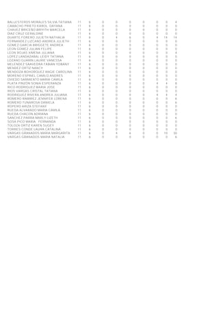 BALLESTEROS MORALES SILVIA TATIANA 11 6 0 0 0 0 0 0 4
CAMACHO PRIETO KAROL DAYANA 11 6 0 0 0 0 0 0 0
CHAVEZ BRICEÑO BRIYITH MARCELA 11 6 0 0 0 0 0 0 0
DIAZ CRUZ GERALDINE 11 6 0 0 0 0 0 0 0
DUARTE FORERO JULIETH NATHALIA 11 6 0 4 6 0 4 14 14
FERNANDEZ LIZCANO ANDREA JULIETH 11 6 0 0 0 0 0 0 0
GOMEZ GARCIA BRIGGETE ANDREA 11 6 0 0 0 0 0 0 0
LEON GOMEZ JULIAN FELIPE 11 6 0 0 0 0 0 0 0
LEON ROJAS XIMENA JULIANA 11 6 0 0 0 0 0 0 4
LOPEZ LANDAZABAL LEIDY TATIANA 11 6 0 0 0 0 0 0 0
LOZANO GUARIN LAURIE VANESSA 11 6 0 0 0 0 0 0 0
MELENDEZ SAAVEDRA FABIAN YOBANY 11 6 0 0 0 0 0 0 0
MENDEZ ORTIZ NANCY 11 6 0 0 0 0 0 0 0
MENDOZA BOHORQUEZ ANGIE CAROLINA 11 6 0 0 0 0 0 0 0
MORENO ESPINEL CAMILO ANDRES 11 6 0 0 0 0 0 0 0
OVIEDO SARMIENTO MARIA CAMILA 11 6 0 0 0 0 0 0 0
PLATA PINZÓN SONIA ESPERANZA 11 6 0 0 0 0 4 4 8
RICO RODRIGUEZ MARIA JOSE 11 6 0 0 0 0 0 0 0
RIOS VARGAS CRISTAL TATIANA 11 6 0 0 0 0 0 0 0
RODRIGUEZ RIVERA ANDREA JULIANA 11 6 0 0 0 0 4 4 4
ROMERO RAMIREZ JENNIFER LORENA 11 6 0 0 0 0 0 0 6
ROMERO TUNAROSA DANIELA 11 6 0 0 0 0 0 0 6
ROPERO ARIZA STEFANY 11 6 0 0 0 0 0 0 0
RUEDA ALVARADO MARIA CAMILA 11 6 0 0 0 0 0 0 0
RUEDA CHACON ADRIANA 11 6 0 0 0 0 0 0 0
SANCHEZ PARRA MARLY LIZETH 11 6 0 0 0 0 0 0 6
SOSA PICO MARIA FERNANDA 11 6 0 0 0 0 0 0 0
TOLOZA ORTIZ KAREN SUGEY 11 6 0 0 0 0 0 0 0
TORRES CONDE LAURA CATALINA 11 6 0 0 0 0 0 0 0
VARGAS GRANADOS MARIA MARGARITA 11 6 0 4 6 0 0 10 30
VARGAS GRANADOS MARIA NATALIA 11 6 0 0 0 0 0 0 6
 