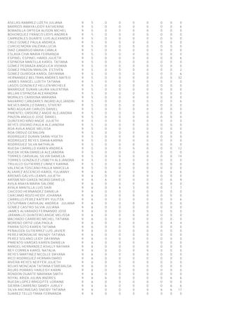 ASELAS RAMIREZ LIZETH JULIANA 9 5 0 0 0 0 0 0 0
BARRIOS AMAYA LEIDY KATHERINE 9 5 0 0 0 0 0 0 6
BOBADILLA ORTEGA ALISON MICHEL 9 5 0 0 0 0 0 0 0
BOHORQUEZ FRANCO LIDYS ANDREA 9 5 0 0 0 0 0 0 0
CARRIZALES DUARTE LUIS ALEXANDER 9 5 0 0 0 0 0 0 0
CRUZ GOMEZ PAULA ANDREA 9 5 0 0 0 0 0 0 0
CURCIO MORA VALERIA LUCIA 9 5 0 0 0 0 0 0 0
DIAZ CAMARGO MARIA CAMILA 9 5 0 0 0 0 0 0 0
ESLAVA CHIA MARIA FERNANDA 9 5 0 0 0 0 0 0 0
ESPINEL ESPINEL HARDI JULIETH 9 5 0 0 0 0 0 0 6
ESPINOSA MANTILLA KAROL TATIANA 9 5 0 0 0 0 0 0 0
GOMEZ PEDRAZA ANGELICA VIVIANA 9 5 0 0 0 0 0 0 0
GOMEZ PINZON MARLON ESTIVEN 9 5 0 0 0 0 0 0 2
GOMEZ QUIROGA KAROL DAYANNA 9 5 0 0 0 0 0 0 6
HERNANDEZ BELTRAN ANDRES MATEO 9 5 0 0 0 0 0 0 32
JAIMES RANGEL LIZETH TATIANA 9 5 0 0 0 0 0 0 0
LAGOS GONZALEZ HELLEN MICHELE 9 5 0 0 0 0 0 0 0
MANRIQUE DURAN LAURA VALENTINA 9 5 0 0 0 0 0 0 0
MILLAN ESPINOSA ALEXANDRA 9 5 0 0 0 0 0 0 0
MORALES CARDONA MARIANA 9 5 0 0 0 0 0 0 0
NAVARRO CAÑIZARES INGRID ALEJANDRA 9 5 0 0 0 0 0 0 6
NIEVES BADILLO DANIEL STIVENT 9 5 0 0 0 0 0 0 0
NIÑO AGUILAR CARLOS DANIEL 9 5 0 0 0 0 0 0 0
PIMENTEL ORDOÑEZ ANGIE ALEJANDRA 9 5 0 0 0 0 0 0 0
PINZON ANGULO JOSE DANIEL 9 5 0 0 0 0 0 0 0
QUINTERO NIÑO ANGIE JULIETH 9 5 0 0 0 0 0 0 0
REYES OSORIO PAULA ALEJANDRA 9 5 0 0 0 0 0 0 0
ROA AVILA ANGIE MELISSA 9 5 0 0 0 0 0 0 0
ROA ORDUZ GERALDIN 9 5 0 0 0 0 0 0 0
RODRIGUEZ DURAN SARAI YISETH 9 5 0 0 0 0 0 0 0
RODRIGUEZ REYES DIANA KARINA 9 5 0 0 0 0 0 0 0
RODRIGUEZ SILVA NATHALIA 9 5 0 0 0 0 0 0 0
RUEDA CARRILLO KAREN ANDREA 9 5 0 0 0 0 0 0 12
RUEDA VERA DANIELA ALEJANDRA 9 5 0 0 0 0 0 0 0
TORRES CARVAJAL SILVIA DANIELA 9 5 0 0 0 0 0 0 14
TORRES GONZALEZ LISBETH ALEJANDRA 9 5 0 0 0 0 0 0 0
TRUJILLO GUTIERREZ LINNEY KARINA 9 5 0 0 0 0 0 0 0
VALENCIA TOSCANO PAULA MARCELA 9 5 0 0 0 0 0 0 0
ALVAREZ ASCENCIO KAROL YULIANNY 9 6 6 0 0 0 0 6 6
ARENAS GALVIS LEANIS JULIETH 9 6 0 0 0 0 0 0 0
ARISMENDI GARZA INGRID DANIELA 9 6 6 0 0 0 0 6 9
AVILA ANAYA MARIA SALOME 9 6 0 0 0 0 0 0 0
AYALA MANTILLA LUIS SAIR 9 6 0 4 3 0 0 7 7
CAICEDO HERNANDEZ DANIELA 9 6 0 0 0 0 0 0 0
CARCAMO ROZO HEIDY JOHANNA 9 6 0 0 0 0 0 0 0
CARRILLO PEREZ KATERY YULITZA 9 6 0 0 0 0 0 0 6
ESTUPIÑAN CARVAJAL ANDREA JULIANA 9 6 0 0 0 0 0 0 0
GOMEZ CASTRO SILVIA JULIANA 9 6 0 0 0 0 0 0 0
JAIMES ALVARADO FERNANDO JOSE 9 6 0 0 0 0 0 0 0
JARAMILLO QUINTERO ANGIE MELISSA 9 6 0 0 0 0 0 0 0
MACHADO CARRERO MICHEL TATIANA 9 6 0 0 0 0 0 0 0
MORENO ORTIZ LIDA PAOLA 9 6 0 4 0 0 0 4 4
PARRA SOTO KAREN TATIANA 9 6 0 0 0 0 0 0 0
PEÑALOZA GUTIERREZ LUIS JAVIER 9 6 0 0 0 0 0 0 0
PEREZ MONSALVE WENDY TATIANA 9 6 0 0 0 0 0 0 0
PEREZ SOLANO LEIDY DAYANNA 9 6 0 0 0 0 0 0 0
PIMIENTO VARGAS KAREN DANIELA 9 6 0 0 0 0 0 0 0
RANGEL HERNANDEZ ASHLLY NAYARA 9 6 0 0 0 0 0 0 0
REY CORREA KAROL NATALIA 9 6 0 0 0 0 0 0 0
REYES MARTINEZ NICOLLE DAYANA 9 6 0 0 0 0 0 0 0
RICO RODRIGUEZ HERNAN DARIO 9 6 0 0 0 0 0 0 0
RIVERA REYES NEIFFER JULIETH 9 6 0 0 0 0 0 0 0
ROJAS MONCADA TATIANA ESMERALDA 9 6 0 0 0 0 0 0 0
ROJAS PORRAS YARLEISY KARIN 9 6 0 0 0 0 0 0 0
RONDON DUARTE MARIANA SMITH 9 6 0 0 0 0 0 0 0
ROYAL ARIZA JULIAN ANDRES 9 6 6 0 0 0 0 6 6
RUEDA LOPEZ BRIGGITTE LORAINE 9 6 0 0 0 0 0 0 0
SIERRA CARREÑO SAMDY JURLEY 9 6 6 0 0 0 0 6 6
SILVA ARCINIEGAS SNEIDY TATIANA 9 6 0 0 0 0 6 6 17
SUAREZ TELLO TANIA FERNANDA 9 6 0 0 0 0 0 0 0
 