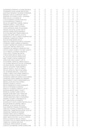 HERNANDEZ MORENO JULIANA ANDREA 10 4 0 0 0 0 0 0 0
HERNANDEZ ROA LAURA VALENTINA 10 4 0 0 0 0 0 0 0
MARTINEZ MONROY TATIANA FERNANDA 10 4 0 0 0 0 0 0 0
MENDEZ CASTILLO NAYDUR YIRLEY 10 4 0 0 0 0 6 6 6
MORENO GUTIERREZ GISEL JOHANNA 10 4 0 0 0 0 0 0 0
NIÑO ROJAS LUZ DANIELA 10 4 0 0 0 0 6 6 6
OJEDA RAMIREZ LAURA VANESSA 10 4 0 0 0 0 0 0 0
OLEA RODRIGUEZ DANIELA 10 4 6 0 6 0 6 18 42
PALACIOS MARTINEZ MARIA CAMILA 10 4 0 0 0 0 6 6 6
PARADA RANGEL JUAN PABLO 10 4 0 0 0 0 0 0 0
PARRA SUAREZ LINDY STEFANY 10 4 0 0 0 0 0 0 0
PEREZ MORENO DARLYN DAYANNA 10 4 0 0 0 0 0 0 0
PINZON HOLGUIN LAURA LIZETH 10 4 0 0 0 0 0 0 6
PINZON PARRA PAOLA ANDREA 10 4 0 0 0 0 0 0 0
PUCCINI MARTINEZ DIANY MARCELA 10 4 0 0 0 0 0 0 0
QUINCHIA URIBE KAREN JULIETH 10 4 0 0 0 0 0 0 0
RODRIGUEZ CASTELLANOS XIOMA ALEXANDRA10 4 0 0 0 0 0 0 0
ROMERO TUNAROSA CAMILA 10 4 0 0 0 0 0 0 6
RUEDA PEÑA MARIA PAULA 10 4 0 0 0 0 0 0 0
SANCHEZ FRANCO NATHALIA CATALINA 10 4 0 0 0 0 0 0 0
SERRANO URIBE GABRIELA ANDREA 10 4 0 0 0 0 0 0 0
SUAREZ SARMIENTO DANIELA FERNANDA 10 4 0 0 0 0 0 0 0
SUESCUN JIMENEZ ANGELICA 10 4 0 6 0 0 0 6 18
CAMARGO ALVARADO ILIANA BEATRIZ 10 5 0 0 0 0 0 0 0
CASTELLANOS GOMEZ STEFANY JURLEY 10 5 0 0 0 0 0 0 6
CELIS MANTILLA DANIEL MAURICIO 10 5 0 0 0 0 0 0 0
CHIA LOPEZ YAZMIN NATHALIA 10 5 0 1 0 0 0 1 1
CORZO RONCANCIO SARA LUCIA 10 5 0 0 0 0 0 0 0
DE LA OSSA ACOSTA KAROLAYN 10 5 2 6 0 0 0 8 8
DIAZ TORRES FREDI HUMBERTO 10 5 0 0 0 0 0 0 0
ERAZO BACAREO ANGIE LIZETH 10 5 0 0 0 0 0 0 0
ESTUPIÑAN CARVAJAL MARIA PAULA 10 5 0 0 0 0 0 0 0
ESTUPIÑAN MARQUEZ SILVIA FERNANDA 10 5 0 0 0 0 0 0 0
GALIANO NAVAS JOHANA ANDREA 10 5 0 4 0 0 0 4 4
GALVIS SALASAR TANIA ANDREA 10 5 2 0 0 0 0 2 2
GARZA OLARTE JULIETH CAMILA 10 5 0 0 0 0 0 0 0
GELVES BENITEZ SMITH DAYANNA 10 5 0 0 0 0 0 0 0
GIL SERRANO MESHELL VANESSA 10 5 0 4 0 0 0 4 6
GOMEZ CABALLERO DANA GABRIELA 10 5 0 0 0 0 0 0 0
GONZALEZ GALLO LAURA VIVIANA 10 5 0 0 0 0 0 0 6
HERRERA CAMACHO DANIELA ALEJANDRA 10 5 0 2 0 0 0 2 2
HERRERA GODOY MARIA ALEJANDRA 10 5 0 0 0 0 0 0 0
MALDONADO FLOREZ DIANA MARCELA 10 5 0 0 0 0 0 0 0
MANTILLA ROJAS EVILA ISABEL 10 5 0 0 0 0 0 0 0
MENDEZ BLANCO YURLEY 10 5 0 0 0 0 0 0 0
MEZA SARMIENTO LUISA FERNANDA 10 5 2 0 0 0 0 2 4
MIELES ESPARZA ELIZADDAY 10 5 0 0 0 0 0 0 0
MONTES FAJARDO CHARLOT JULIET 10 5 0 0 0 0 0 0 0
MORENO MARIN DARLY SUGEY 10 5 0 0 0 0 4 4 4
MORENO SUAREZ SARA YUDITH 10 5 0 0 0 0 4 4 4
MUNAR QUINTANA YUDY VANESSA 10 5 0 0 0 0 0 0 0
PABON BAUTISTA LIZETH VANESA 10 5 2 0 6 0 4 12 60
PATIÑO MARTINEZ MAYLI FERNANDA 10 5 0 0 0 0 0 0 0
RAMIREZ SUAREZ LINA MARCELA 10 5 0 0 0 0 0 0 0
REY SAAVEDRA ALEXANDER 10 5 0 0 0 0 0 0 0
RODRIGUEZ CASTELLANOS MAYRA ALEJANDRA10 5 0 0 0 0 0 0 0
ROLON MENESES MARIA CAMILA 10 5 0 0 0 0 0 0 0
ROMERO VEGA ANGIE MELISSA 10 5 0 0 0 0 0 0 6
RUIZ ARMENTA MARIA FERNANDA 10 5 2 0 0 0 0 2 2
SANCHEZ AGUDELO MARTHA GYSELA 10 5 0 0 0 0 0 0 0
SANDOVAL CABRERA KATHERIN JULIETH 10 5 0 0 0 0 0 0 0
SANDOVAL PABON KATHERINE 10 5 0 0 0 0 0 0 0
SIERRA LOPEZ DIEGO ANDRES 10 5 0 0 0 0 0 0 0
SUAREZ PEDRAZA VANESSA FERNANDA 10 5 2 0 0 0 0 2 2
ABRIL MOGOTOCORO JULIETH LORENA 10 6 6 0 0 0 0 6 6
ANGULO DUARTE MIGUEL ANGEL 10 6 0 0 0 0 0 0 0
CACERES CASTELLANOS MARIA VALENTINA 10 6 0 0 0 0 0 0 0
CAMACHO CORENA VALERIA 10 6 0 0 0 0 0 0 4
CARVAJAL ARIZA KAREN JULIANA 10 6 6 0 0 0 0 6 6
CORTES VILLAMIZAR JOHAN SEBASTIAN 10 6 0 0 0 0 0 0 0
 