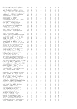 DELGADO CACERES ANGIE DAYANNA 10 6 0 0 0 0 0 0 0
DUARTE TORRES DANIEL ESTEBAN 10 6 0 0 0 0 0 0 0
FARFAN SANTOS CAROL ESTEFANNY 10 6 0 0 0 0 0 0 0
GAMBOA TARAZONA MAIRA ALEJANDRA 10 6 0 0 0 0 0 0 0
GUEVARA SAAVEDRA MARIA FERNANDA 10 6 0 0 0 0 0 0 0
HERNANDEZ CHAPARRO STHEFANIA 10 6 0 0 0 0 0 0 0
HERRERA LOPEZ YERIN NICOL 10 6 0 0 0 0 0 0 0
HERRERA OTERO CAMILA 10 6 6 0 0 0 0 6 6
HERRERA OTERO DANIELA 10 6 0 0 0 0 0 0 0
MALDONADO DELGADO YERLY DAYANA 10 6 0 0 0 0 0 0 0
MORALES MORENO MARTIN 10 6 0 0 0 0 0 0 0
NIÑO REYES CAMILA ESTEFANY 10 6 0 0 0 0 0 0 0
NIÑO REYES SILVIA FERNANDA 10 6 0 0 0 0 0 0 0
ORJUELA ROJAS DANIELA VALERIA 10 6 0 0 0 0 0 0 0
OSPINA CUELLAR STEFANIA 10 6 0 0 0 0 0 0 0
RAMIREZ DURAN LEIDY DAYANA 10 6 0 0 0 0 0 0 0
REYES CORDERO ANGIE PAOLA 10 6 0 0 0 0 0 0 0
RINCON ORJUELA ERICK SANTIAGO 10 6 0 0 0 0 0 0 4
RODRIGUEZ VASQUEZ LAURA MARCELA 10 6 0 0 0 0 0 0 0
ROLON HENAO ANGIE JULIETH 10 6 0 0 0 0 0 0 0
RONDON BOHORQUEZ MARLY LORENA 10 6 0 0 0 0 0 0 6
SANCHEZ BAEZ JEISSON FERNANDO 10 6 0 0 0 0 0 0 0
SARMIENTO JIMENEZ SULAY MELISSA 10 6 0 2 0 0 0 2 2
SILVA GOMEZ MASCIEL STEFANY 10 6 0 0 0 0 0 0 0
SUA GOENAGA ANGELA VANESA 10 6 6 0 0 0 0 6 15
SUAREZ MARTINEZ KAROL JULIETH 10 6 0 0 0 0 0 0 0
TOLOZA AGUILAR FRANCY ALEJANDRA 10 6 0 0 0 0 0 0 12
TORRES GARCIA ALEJANDRA ISABEL 10 6 0 0 0 0 0 0 0
URIBE PEÑA KATERIN PAOLA 10 6 0 0 0 0 0 0 0
VARGAS FLOREZ KAROL YESSENIA 10 6 0 0 0 0 0 0 0
VARGAS LIZCANO MARIA FERNANDA 10 6 0 0 0 0 0 0 0
VILLA VARGAS KAROL DAYANNA 10 6 0 0 0 0 0 0 0
ACUÑA GAMBOA JIMENA ALEXANDRA 11 1 0 0 0 0 0 0 0
ACUÑA RINCON FABIAN EDUARDO 11 1 0 0 0 0 0 0 0
AVILA ANAYA SILVIA MARIA 11 1 0 0 0 0 0 0 6
AYALA GARCES LEIDY TATIANA 11 1 0 0 0 0 0 0 0
BECERRA CHACON ANGIE CAROLINA 11 1 0 0 0 0 0 0 0
BELTRAN COLMENARES LAURA MARCELA 11 1 0 0 0 0 0 0 8
CALDERON DURAN DIANA CAROLINA 11 1 0 0 0 0 4 4 16
CASTELLANOS MENDEZ LAURA FERNANDA 11 1 0 0 0 0 0 0 0
CASTRO ARIZA NESTOR ANDRES 11 1 0 0 0 0 0 0 0
CHINOME CARREÑO DIEGO ALEXANDER 11 1 0 0 0 0 0 0 0
COGOLLO PEREZ KAREN JULIETH 11 1 0 0 0 0 4 4 4
CORREDOR GARCIA DIANA CAROLINA 11 1 0 0 0 0 0 0 0
DIAZ QUINTERO ANDRES FELIPE 11 1 0 0 0 0 0 0 0
ESTUPIÑAN CALA JENNIFER VANESSA 11 1 0 0 0 0 0 0 0
FIALLO MALDONADO TATIANA 11 1 0 0 0 0 0 0 0
GOMEZ FERNADEZ VALENTINA 11 1 0 4 0 0 0 4 4
HERNANDEZ ARIZA SILVIA ALEJANDRA 11 1 0 0 0 0 0 0 0
HORMAZA SANTANA LEIDYS JULIETH 11 1 0 0 0 0 0 0 0
LEAL BERNAL INGRID KATHERINE 11 1 0 0 0 0 0 0 0
LEGUIA OLARTE NATALIA ALEJANDRA 11 1 0 0 0 0 0 0 0
LUQUE TOVAR SILVIA CAROLINA 11 1 0 0 0 0 0 0 0
MELGAREJO FLOREZ LUISA FERNANDA 11 1 0 0 0 0 0 0 0
PARADA BELTRAN DANIELA ALEXANDRA 11 1 0 0 0 0 0 0 0
QUINTERO DURAN KAREN VANESSA 11 1 0 0 0 0 0 0 0
QUITIAN ROJAS ANGIE JULIANA 11 1 0 0 0 0 0 0 0
RANGEL DELGADO ANGIE VANESSA 11 1 0 0 0 0 0 0 0
RODRIGUEZ MUÑOZ IVANNA 11 1 0 0 0 0 0 0 0
ROMAN ORTEGA ANNGY DANIELA 11 1 0 0 6 0 0 6 6
SANCHEZ ARIAS ANA MARÍA 11 1 0 0 0 0 0 0 0
SIERRA CACERES WENDY YURANI 11 1 0 0 0 0 4 4 4
URIBE MIRANDA ANA MARIA 11 1 0 0 0 0 0 0 0
VERA PINEDA LAURA JULIANA 11 1 0 0 0 0 0 0 0
VIOLA SANCHEZ DANI CAROLINA 11 1 0 0 0 0 0 0 0
ALVAREZ BELTRAN KAROL GISELL 11 2 0 0 0 0 6 6 12
ALVAREZ QUIROGA SANTIAGO ANDRES 11 2 0 0 0 0 0 0 0
AMAYA GONZALEZ PAULA ANDREA 11 2 0 0 0 0 0 0 0
ANDRADE SAAVERDRA MARIA CAMILA 11 2 0 0 0 0 0 0 0
ARDILA RODRIGUEZ LAURA CAMILA 11 2 0 0 0 0 0 0 0
 