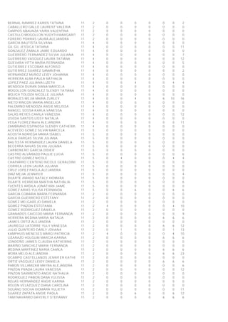 BERNAL RAMIREZ KAREN TATIANA 11 2 0 0 0 0 0 0 2
CABALLERO GALLO LAURENT VALERIA 11 2 0 0 0 0 0 0 0
CAMPOS ABAUNZA YAIRA VALENTINA 11 2 0 0 0 0 0 0 0
CASTILLO MOGOLLON YUDYTH MARGARITA 11 2 0 0 0 0 0 0 0
FORERO PORRAS LAURA ALEJANDRA 11 2 0 0 0 0 0 0 0
GARCIA BAUTISTA SILVANA 11 4 0 0 0 0 0 0 0
GIL GIL JESSICA TATIANA 11 4 0 0 0 0 0 0 11
GONZALEZ ZABALA JAIME EDUARDO 11 4 0 0 0 0 0 0 0
GUERRERO FERNANDEZ SILVIA JULIANA 11 4 0 0 0 0 0 0 7
GUERRERO VASQUEZ LAURA TATIANA 11 4 0 0 0 0 0 0 12
GUEVARA VITTA MARIA FERNANDA 11 4 0 0 0 0 0 0 5
GUTIERREZ ESCOBAR ALFONSO 11 4 0 0 0 0 0 0 0
GUTIERREZ SUAREZ SAMANTHA 11 4 0 0 0 0 0 0 2
HERNANDEZ MUÑOZ LEIDY JOHANNA 11 4 0 0 0 0 0 0 0
HERRERA ALBA PAULA NATHALIA 11 4 0 0 0 0 0 0 0
LOPEZ PAEZ JULIANA LIZETH 11 4 0 0 4 0 0 4 4
MENDOZA DURAN DIANA MARCELA 11 4 0 0 0 0 0 0 0
MOGOLLON GONZALEZ SLENDY TATIANA 11 4 0 0 0 0 0 0 0
MOJICA TOLOZA NICOLLE JULIANA 11 4 0 0 0 0 0 0 0
MORALES MEJIA MARIA ZURLEY 11 4 0 0 4 0 6 10 16
NIETO RINCON MARIA ANGELICA 11 4 0 0 0 0 0 0 0
PALOMINO MENDOZA ANGIE MELISSA 11 4 0 0 0 0 0 0 0
RANGEL SOSSA KARLA VANESSA 11 4 0 0 0 0 0 0 0
SALAS REYES CAMILA VANESSA 11 4 0 0 0 0 0 0 12
USEDA SANTOS LISSY NATALIA 11 4 0 0 0 0 0 0 0
VEGA FLOREZ María ALEJANDRA 11 4 0 0 0 0 0 0 11
ZAMBRANO ESPINOSA SLENDY CATHERINE 11 4 0 0 0 0 0 0 0
ACEVEDO GOMEZ SILVIA MARCELA 11 5 0 0 0 0 0 0 0
ACOSTA NORIEGA MARIA ISABEL 11 5 0 0 0 0 0 0 0
AVILA VARGAS SILVIA JULIANA 11 5 0 0 0 0 0 0 0
BAUTISTA HERNANDEZ LAURA DANIELA 11 5 0 0 0 0 0 0 0
BECERRA NAVAS SILVIA JULIANA 11 5 0 0 0 0 0 0 0
CARBONERO GARCIA DIDIER 11 5 0 0 0 0 0 0 0
CASTRO ALVARADO PAULIE LUCIA 11 5 0 0 0 0 0 0 6
CASTRO GOMEZ NICOLE 11 5 0 4 0 0 0 4 4
CHAPARRO CENTENO NICOLE GERALDINE 11 5 0 0 0 0 0 0 0
CORREA LEON LAURA JULIANA 11 5 0 0 0 0 0 0 0
CRUZ LOPEZ PAOLA ALEJANDRA 11 5 0 0 0 0 0 0 0
DIAZ MEJIA JENNIFER 11 5 0 0 0 0 0 0 4
DUARTE AMADO NATALY XIOMARA 11 5 0 0 0 0 0 0 0
DUARTE HERRERA MARTHA NATHALIA 11 5 0 0 0 0 0 0 6
FUENTES ARDILA JONATHAN JAIME 11 5 0 0 0 0 0 0 0
GOMEZ ARIAS YULISA FERNANDA 11 5 0 0 6 0 0 6 6
GARCIA COBARIA MARÌA FERNANDA 11 2 0 0 0 0 0 0 0
GARCIA GUERRERO ESTEFANY 11 2 0 0 0 0 0 0 0
GOMEZ MELGAREJO DANIELA 11 2 0 0 0 0 0 0 0
GOMEZ PINZON ESTEFANIA 11 2 4 0 0 0 0 4 10
GOMEZ RODRIGUEZ DANIELA 11 2 0 0 0 0 0 0 0
GRANADOS CAICEDO MARIA FERNANDA 11 2 0 0 0 0 0 0 9
HERRERA MEDINA MARIA NATALIA 11 2 0 0 0 0 6 6 6
JAIMES ORTIZ ALEJANDRA 11 2 0 0 0 0 0 0 0
JAUREGUI LATORRE YULY VANESSA 11 2 0 0 0 0 6 6 12
JULIO QUINTERO DARLY JOHANA 11 2 0 1 0 0 0 1 13
KAMPHUIS MENESES MARGI PATRICIA 11 2 4 0 0 0 0 4 10
LIZARAZO HOLGUIN MARCIA KARINA 11 2 0 0 0 0 6 6 6
LONDOÑO JAIMES CLAUDIA KATHERINE 11 2 0 0 0 0 0 0 0
MARIÑO SANCHEZ MARIA FERNANDA 11 2 0 0 0 0 0 0 0
MEDINA MARTINEZ MARIA CAMILA 11 2 0 0 0 0 6 6 6
MORA MELO ALEJANDRA 11 2 0 0 0 0 6 6 23
OCAMPO CASTELLANOS JENNIFER KATHERINE11 2 0 0 0 0 0 0 0
ORTIZ VASQUEZ LEIDY DANIELA 11 2 0 0 0 0 6 6 6
PABON VILLAMIZAR MAYRA ALEJANDRA 11 2 0 0 0 0 0 0 6
PINZON PRADA LAURA VANESSA 11 2 0 0 0 0 0 0 12
PINZON SARMIENTO ANGIE NATHALIA 11 2 0 0 0 0 0 0 0
RODRIGUEZ PABON DANA YULISSA 11 2 0 0 0 0 0 0 0
ROJAS HERNANDEZ ANGIE KARINA 11 2 0 0 0 0 0 0 0
ROLON VELAZQUEZ DIANA CAROLINA 11 2 0 0 0 0 0 0 0
SOLANO SOCHA XIOMARA YULIETH 11 2 0 0 0 0 0 0 11
SUAREZ ZAPATA ANGIE PAOLA 11 2 0 0 6 0 0 6 12
TAMI NAVARRO DAYERLY STEFANNY 11 2 0 0 0 0 6 6 6
 