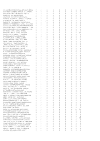 VILLAMIZAR RAMIREZ JULIETH KATHERINE 11 2 0 0 0 0 0 0 0
ACEVEDO MORENO MARGIE ALEJANDRA 11 3 0 0 0 0 0 0 0
ACEVEDO ORTEGA TATIANA PAOLA 11 3 0 0 0 0 0 0 0
ALARCON ARENAS ANDREA 11 3 0 0 0 0 0 0 0
APARICIO CETINA SIVLIA ROXANA 11 3 0 0 0 0 0 0 0
ARENAS RODRIGUEZ JHONATAN DAVID 11 3 0 0 0 0 0 0 0
AYALA RINCON JEIMY DANIELA 11 3 0 0 0 0 0 0 0
BARRETO ESCOBAR SILVIA NATHALIA 11 3 0 0 0 0 0 0 2
BERMUDEZ RODRIGUEZ MARIA ALEJANDRA 11 3 0 0 0 0 0 0 0
CABALLERO MORGADO MARIA FERNANDA 11 3 0 0 0 0 0 0 0
CARREÑO CASTELLANOS MARYI ALEXANDRA11 3 0 0 0 0 0 0 0
CARVAJAL CARRILLO JULIANA MARCELA 11 3 0 0 0 0 0 0 0
ESTRADA LOPEZ MARIA ISABEL 11 3 0 0 0 0 0 0 0
FORERO GARCIA SILVIA JULIANA 11 3 0 0 0 0 0 0 10
GALVIS PINTO MARIA FERNANDA 11 3 0 0 0 0 0 0 0
GAMBOA VALETA LADY MARÍA 11 3 0 0 0 0 0 0 0
GARCIA CAÑAS JAZMIN JULIETH 11 3 0 0 0 0 0 0 6
GARNICA GOMEZ PAULA JULIANA 11 3 0 0 0 0 0 0 0
GOMEZ SANCHEZ LAURA JULIETH 11 3 0 0 0 0 0 0 0
HERNANDEZ FONSECA SNEIDER 11 3 0 0 0 0 0 0 0
JAIMES SUPELANO SILVIA JULIANA 11 3 0 0 0 0 0 0 0
MARTINEZ VEGA YENIFER LICETH 11 3 0 0 0 0 0 0 6
MATEUS ALFONSO VELENTINA 11 3 0 0 0 0 0 0 6
MURILLO SANCHEZ YURLEY GABRIELA 11 3 0 0 0 0 0 0 0
NAVARRO SANDOVAL LEIDY JULIANA 11 3 0 0 0 0 0 0 0
NUÑEZ DURAN DIANA MAGALY 11 3 0 0 0 0 0 0 0
PEDRAZA AGUDELO LIZETH KATHERINE 11 3 0 0 0 0 0 0 8
PINO ASCANIO MARIA VICTORIA 11 3 0 0 0 0 0 0 0
RANGEL SANCHEZ MARIA CAMILA 11 3 0 0 0 0 0 0 0
RODRIGUEZ RINCON DIANA PAOLA 11 3 0 0 0 0 0 0 0
ROJAS GONZALEZ LOREN SOFIA 11 3 0 0 0 0 0 0 0
ROMERO DIAZ BRIYID DAYANNA 11 3 0 0 0 0 0 0 0
ROMERO MUÑOZ KATHLEEN VIVIANA 11 3 0 0 0 0 0 0 0
VERA CACERES NATALIA 11 3 0 0 0 0 0 0 0
ZULUAGA ARISTIZABAL ZULY MELISA 11 3 0 0 0 0 0 0 5
ALARCON DIAZ HEIDY SOLANGE 11 4 0 0 0 0 0 0 0
ALDANA RAMIREZ MARIA CAMILA 11 4 0 0 0 0 0 0 0
ARANA QUIROGA PAMELA STEFANI 11 4 0 0 0 0 0 0 0
ARDILA CARREÑO MARIA BALENTINA 11 4 0 0 0 0 0 0 0
ARIAS GOMEZ INGRID CAROLINA 11 4 0 0 0 0 0 0 0
BAUTISTA GALVIS MARID VIVIANA 11 4 0 0 0 0 0 0 0
CELIS MANTILLA LUIS FERNANDO 11 4 0 0 0 0 0 0 0
CORREA DIAZ MARIA CAMILA 11 4 0 0 0 0 0 0 5
CORREDOR ABAUNZA NIKOLL YAMILE 11 4 0 0 0 0 0 0 5
CRUZ RUEDA LUISA FERNANDA 11 4 0 0 0 0 0 0 0
DUARTE FORERO LAUREN JULIANA 11 4 0 0 0 0 0 0 0
ESTEVEZ URIBE JUAN PABLO 11 4 0 0 0 0 0 0 0
FONTECHA CUBIDES DIEGO ALEJANDRO 11 4 0 0 0 0 0 0 0
JIMENEZ GOMEZ KAREN ANDREA 11 5 0 0 0 0 0 0 0
LEON HERNANDEZ PAULA ALEXANDRA 11 5 0 0 0 0 0 0 0
LEON ORTIZ YURY MARCELA 11 5 0 0 0 0 0 0 0
LUNA CASTILLO JULIETH ANDREA 11 5 0 0 0 0 0 0 0
MONROY BARBOSA SILVIA JULIANA 11 5 0 0 0 0 0 0 0
MURALLAS MONTOYA VIVIANA ANDREA 11 5 0 0 0 0 0 0 0
NAVAS PRIETO LEYDI LORENA 11 5 0 0 0 0 0 0 6
NIEVES DELGADO CINTHIA MELISSA 11 5 0 0 0 0 0 0 2
NIÑO GOMEZ ADRIANA 11 5 0 0 0 0 0 0 0
PEÑA VILLALOBOS ANDRES FELIPE 11 5 0 4 6 0 6 16 30
RAMIREZ VALERO VIVIAN ESTEFANY 11 5 0 0 0 0 0 0 0
RIAÑO BOHORQUEZ ANDRES FELIPE 11 5 0 0 0 0 0 0 0
RINCON CASTRILLON JERSON ANDRES 11 5 0 0 0 0 0 0 0
RODRIGUEZ CORREA MARILYN 11 5 0 0 0 0 0 0 4
SAAVEDRA MIRANDA LAURA GISSELA 11 5 0 0 0 0 0 0 12
SANGUINO GALINDO PAULA VANESSA 11 5 6 0 0 0 0 6 6
SUESCUN SEPULVEDA ASLHEY ANDREA 11 5 0 0 0 0 0 0 0
VIANCHA SANCHEZ LAURA ALEJANDRA 11 5 0 0 0 0 0 0 2
ACUÑA RODRIGUEZ LAURA MARCELA 11 6 0 0 0 0 0 0 0
AGUILAR BALLESTEROS MARIA PAULA 11 6 0 0 0 0 0 0 0
AMAYA CAMARGO DARLYN DANIELA 11 6 0 0 0 0 0 0 0
ARANDA SOLANO JHOAO ARLEY 11 6 0 0 0 0 0 0 0
 