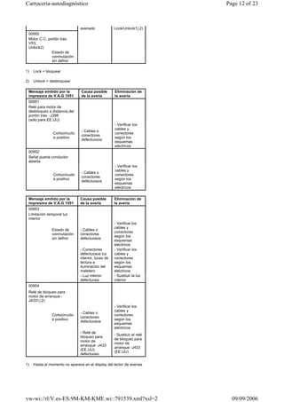 1) Lock = bloquear
2) Unlock = desbloquear
1) Hasta el momento no aparece en el display del lector de averías
averiado Lock/Unlock1),2)
00950
Motor C.C. portón tras.
V53,
Unlock2)
Estado de
conmutación
sin definir
Mensaje emitido por la
impresora de V.A.G 1551
Causa posible
de la avería
Eliminación de
la avería
00951
Relé para motor de
desbloqueo a distancia del
portón tras. -J398
(sólo para EE.UU)
Cortocircuito
a positivo
- Cables o
conectores
defectuosos
- Verificar los
cables y
conectores
según los
esquemas
eléctricos
00952
Señal puerta conductor
abierta
Cortocircuito
a positivo
- Cables o
conectores
defectuosos
- Verificar los
cables y
conectores
según los
esquemas
eléctricos
Mensaje emitido por la
impresora de V.A.G 1551
Causa posible
de la avería
Eliminación de
la avería
00953
Limitación temporal luz
interior
Estado de
conmutación
sin definir
- Cables o
conectores
defectuosos
- Verificar los
cables y
conectores
según los
esquemas
eléctricos
- Conectores
defectuosos luz
interior, luces de
lectura e
iluminación del
maletero
- Verificar los
cables y
conectores
según los
esquemas
eléctricos
- Luz interior
defectuosa
- Sustituir la luz
interior
00954
Relé de bloqueo para
motor de arranque -
J4331),2)
Cortocircuito
a positivo
- Cables o
conectores
defectuosos
- Verificar los
cables y
conectores
según los
esquemas
eléctricos
- Relé de
bloqueo para
motor de
arranque -J433
(EE.UU)
defectuoso
- Sustituir el relé
de bloqueo para
motor de
arranque -J433
(EE.UU)
Page 12 of 23Carrocería-autodiagnóstico
09/09/2006vw-wi://rl/V.es-ES.9M-KM-KME.wi::791539.xml?xsl=2
 