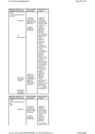 Mensaje emitido por la
impresora de V.A.G 1551
Causa posible
de la avería
Eliminación de
la avería
01333
Unidad control puerta tras.
izq. J388
defectuosa
- Unidad de
control de la
puerta trasera
izquierda -J388
defectuosa
- Sustituir la
unidad de
control de la
puerta trasera
izquierda -J388
- Cables o
conectores
defectuosos
- Verificar los
cables y
conectores
según los
esquemas
eléctricos
sin
comunicación
- El sistema se
halla en orden a
pesar de la
avería
registrada
- Borrar la
memoria de
averías
- Verificar el
funcionamiento
05.01
A través de
"Leer bloque de
valores de
medición";
grupo de
indicación 012
=> pág. 01-207,
campo de
indicación 3 se
puede verificar
si la unidad de
control de la
puerta está
montada o no
Alimentación
de tensión
excesiva
- Batería A
defectuosa o
descargada
- Regulador de
tensión C1
defectuoso
- Alternador C
defectuoso
- Verificar los
cables y
conectores
según los
esquemas
eléctricos
05.01
Leer bloque de
valores de
medición; Grupo
de indicación
014 => página
01-195, campo
de indicación 1
Alimentación
de tensión
insuficiente
Mensaje emitido por la
impresora de V.A.G 1551
Causa posible
de la avería
Eliminación de
la avería
01334
Unidad control puerta tras.
der.
J389
defectuosa
- Unidad de
control de la
puerta trasera
derecha -J389
defectuosa
- Sustituir la
unidad de
control de la
puerta trasera
derecha -J389
- Cables o
conectores
defectuosos
- Verificar los
cables y
conectores
según los
esquemas
eléctricos
- El sistema se
halla en orden a
Page 20 of 23Carrocería-autodiagnóstico
09/09/2006vw-wi://rl/V.es-ES.9M-KM-KME.wi::791539.xml?xsl=2
 