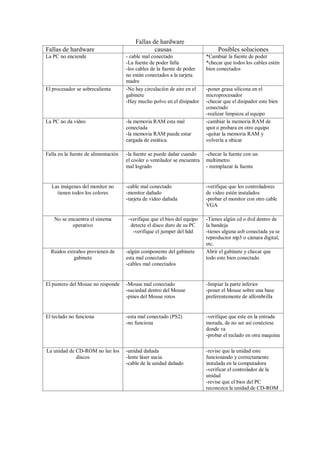 Fallas de hardware
Fallas de hardware causas Posibles soluciones
La PC no enciende - cable mal conectado
-La fuente de poder falla
-los cables de la fuente de poder
no están conectados a la tarjeta
madre
*Cambiar la fuente de poder
*checar que todos los cables estén
bien conectados
El procesador se sobrecalienta -No hay circulación de aire en el
gabinete
-Hay mucho polvo en el disipador
-poner grasa silicona en el
microprocesador
-checar que el disipador este bien
conectado
-realizar limpieza al equipo
La PC no da video -la memoria RAM esta mal
conectada
-la memoria RAM puede estar
cargada de estática.
-cambiar la memoria RAM de
spot o probara en otro equipo
-quitar la memoria RAM y
volverla a ubicar
Falla en la fuente de alimentación -la fuente se puede dañar cuando
el cooler o ventilador se encuentra
mal logrado
-checar la fuente con un
multimetro
- reemplazar la fuente
Las imágenes del monitor no
tienen todos los colores
-cable mal conectado
-monitor dañado
-tarjeta de video dañada
-verifique que los controladores
de video estén instalados
-probar el monitor con otro cable
VGA
No se encuentra el sistema
operativo
-verifique que el bios del equipo
detecte el disco duro de su PC
-verifique el jumper del hdd
-Tienes algún cd o dvd dentro de
la bandeja
-tienes alguna usb conectada ya se
reproductor mp3 o cámara digital,
etc.
Ruidos extraños provienen de
gabinete
-algún componente del gabinete
esta mal conectado
-cables mal conectados
Abrir el gabinete y checar que
todo este bien conectado.
El puntero del Mouse no responde -Mouse mal conectado
-suciedad dentro del Mouse
-pines del Mouse rotos
-limpiar la parte inferior
-poner el Mouse sobre una base
preferentemente de alfombrilla
El teclado no funciona -esta mal conectado (PS2)
-no funciona
-verifique que este en la entrada
morada, de no ser así conéctese
donde va
-probar el teclado en otra maquina
La unidad de CD-ROM no lee los
discos
-unidad dañada
-lente láser sucia
-cable de la unidad dañado
-revise que la unidad este
funcionando y correctamente
instalada en la computadora
-verificar el controlador de la
unidad
-revise que el bios del PC
reconozca la unidad de CD-ROM
 
