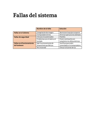 Fallas del sistema 
Nombre de la falla Solución 
Fallas en el sistema Congelación de imagen Reiniciar el equipo o esperar 
Computadora lenta Eliminar aplicaciones dañadas 
Fallas de seguridad Intrusos no autorizados Parches 
Problemas con el ratón y el 
teclado 
Poner contraseña con 
caracteres no alfanuméricos 
Fallas en el funcionamiento 
del hardware 
Mal funcionamiento de 
dispositivos periféricos 
Verificar que estén 
conectados a la computadora. 
No enciende Checar la fuente de luz 
