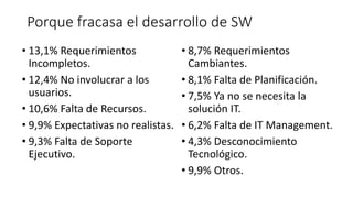 Porque fracasa el desarrollo de SW
• 13,1% Requerimientos
Incompletos.
• 12,4% No involucrar a los
usuarios.
• 10,6% Falta de Recursos.
• 9,9% Expectativas no realistas.
• 9,3% Falta de Soporte
Ejecutivo.
• 8,7% Requerimientos
Cambiantes.
• 8,1% Falta de Planificación.
• 7,5% Ya no se necesita la
solución IT.
• 6,2% Falta de IT Management.
• 4,3% Desconocimiento
Tecnológico.
• 9,9% Otros.
 