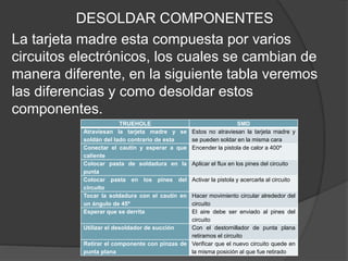 DESOLDAR COMPONENTES
La tarjeta madre esta compuesta por varios
circuitos electrónicos, los cuales se cambian de
manera diferente, en la siguiente tabla veremos
las diferencias y como desoldar estos
componentes.
TRUEHOLE SMD
Atraviesan la tarjeta madre y se
soldán del lado contrario de esta
Estos no atraviesan la tarjeta madre y
se pueden soldar en la misma cara
Conectar el cautín y esperar a que
caliente
Encender la pistola de calor a 400º
Colocar pasta de soldadura en la
punta
Aplicar el flux en los pines del circuito
Colocar pasta en los pines del
circuito
Activar la pistola y acercarla al circuito
Tocar la soldadura con el cautín en
un ángulo de 45º
Hacer movimiento circular alrededor del
circuito
Esperar que se derrita El aire debe ser enviado al pines del
circuito
Utilizar el desoldador de succión Con el destornillador de punta plana
retiramos el circuito
Retirar el componente con pinzas de
punta plana
Verificar que el nuevo circuito quede en
la misma posición al que fue retirado
 