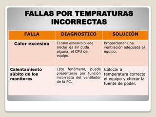 FALLAS POR TEMPRATURAS
INCORRECTAS
FALLA DIAGNOSTICO SOLUCIÓN
Calor excesivo El calor excesivo puede
afectar es sin duda
alguna, el CPU del
equipo.
Proporcionar una
ventilación adecuada al
equipo.
Calentamiento
súbito de los
monitores
Este fenómeno, puede
presentarse por función
incorrecta del ventilador
de la PC.
Colocar a
temperatura correcta
el equipo y checar la
fuente de poder.