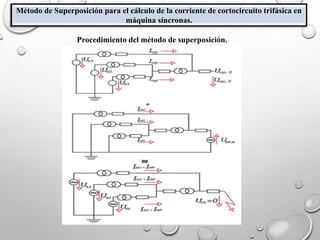 Método de Superposición para el cálculo de la corriente de cortocircuito trifásica en
máquina síncronas.
Procedimiento del método de superposición.
 