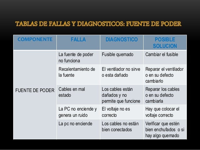 Fallas y diagnosticos