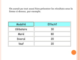 On aurait pu tout aussi bien présenter les résultats sous la
forme ci-dessus, par exemple.

Modalité

Effectif

Célibataire

30

Marié

80

Divorcé

20

Veuf

20

 