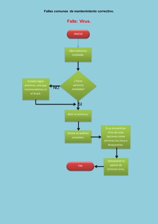 Fallas comunes de mantenimiento correctivo.
Falla: Virus.
NO
SI
IINICIO
Abrir antivirus
instalado.
Abrir el antivirus.
¿Tiene
antivirus
instalado?
Instalar algún
antivirus, uno que
recomendamos es
el Avast.
Iniciar un análisis
completo.
Si se encuentran
virus da unas
opciones como
eliminar los virus o
bloquearlos.
Seleccionar la
opción de
eliminar virus.
FIN
