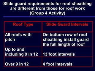Slide guard requirements for roof sheathing are  different  from those for roof work (Group 4 Activity) 