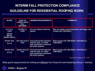 INTERIM FALL PROTECTION COMPLIANCE GUILDELINE FOR RESIDENTIAL ROOFING WORK   Slide guard requirements for roofing are  dif...
