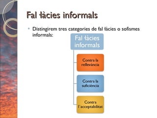 Fal·làcies informals Distingirem tres categories de fal·làcies o sofismes informals: 