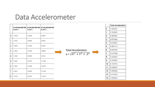 Data Accelerometer
Total Acceleration
a = 𝑋2 + 𝑌2 + 𝑍2
 