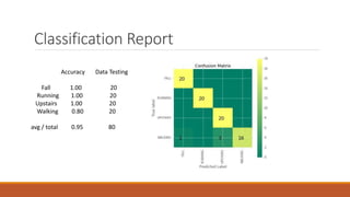 Classification Report
Accuracy Data Testing
Fall 1.00 20
Running 1.00 20
Upstairs 1.00 20
Walking 0.80 20
avg / total 0.95 80
 