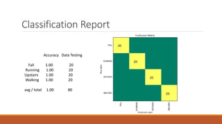 Classification Report
Accuracy Data Testing
Fall 1.00 20
Running 1.00 20
Upstairs 1.00 20
Walking 1.00 20
avg / total 1.00 80
 