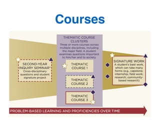 Courses
AAC&U Example
 
