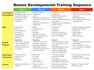 Year 1 Year 2 Year 3 Year 4
Knowledge &
Commitments
• Knowledge of self
• Knowledge of community
• Exploration of diversity
• Community building
• Introduction to civic
engagement
• Analysis of diversity
• Knowledge of  
poverty
• Understanding of place and
ability to think critically around
community
• Introduction to forms of civic  
engagement
• Multiple forms of civic
engagement
• International perspective
• Critical thinking &  
systems analysis (understanding
root causes)
• Leadership skills and application
through practice
• Exploration of social justice
• Vocation and career exploration/
preparation
• Spiritual exploration
• Connection to academic study
(capstone/thesis)
Skills   • Sense of place
• Listening
• Time management
• Goal setting
• Organization &
professionalism
• Reflection
• Balance
• Conflict resolution
• Planning
• Teamwork
• Volunteer recruitment
• Broader understanding of
civic engagement
• Event planning
• Facilitation
• Fundraising
• Volunteer management
• Community-based research
• Power and privilege
• Building organizational capacity
• Marketing and outreach
• Networking
• Public speaking
• Public policy
• Capstone research
 
Roles &
Positions
• Exploration: 
learning about issues and
community; discovering
passions and talents
• Settling into primary site
and position
• Experience: 
commitment to an issue,
agency/site, and place
• Expanded position and
responsibility, including
Capacity Building (see “Step
It Up Sophomores”)
• Example: 
Project coordinator or leader
role; managing of project or
volunteers
• Expanded leadership roles in
the Bonner Program (i.e.,
Bonner Leadership Team)
• Capacity building project
• Expertise:  
Capacity building role; project or
site leadership
• May link to academic major,
minor, certificate, or coursework
• Senior Interns
High-Impact
Connections
• First Year Seminars
• First Year Trips
• Learning  
Communities
• Second Year  
Exchange
• Learning  
Communities
• Service-Learning
• Third Year Leadership
• International /Global
Immersions
• Undergraduate Research
• Policy Research / Issue Briefs
• Senior Capstone Courses and
Research Projects
• Policy Research / Issue Briefs
Courses • Lead-in Course (First Year
Seminars)
• Poverty / Economic
Development
• Service-Learning Courses
• Policy Courses/Internships
• International Course
• Research Methods (CBR)
Capstone / “Signature Work”
Culminating Project
Bonner Developmental Training Sequence
 