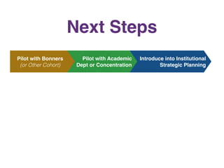 Introduce into Institutional
Strategic Planning
Pilot with Academic
Dept or Concentration
Pilot with Bonners
(or Other Cohort)
Next Steps
 