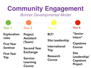 Community Engagement
Bonner Developmental Model
Year 1
Exploration
roles
First Year
Seminar
First Year
Trip
Year 4
“Senior
Intern”
Capstone
Course
Site
Leadership/
Capstone
Project
Year 2
Project
Assistant
(Team)
Second Year
Exchange
Service-
Learning
Course
Year 3
BLT!
Site Leadership
International
Trip
Research
Course
 