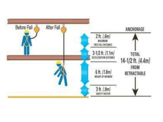 Fall Distance calculation using Retractable Lifeline.pptx
