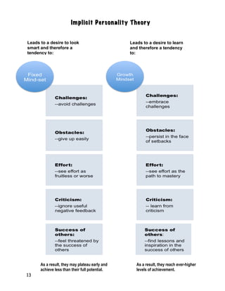 13
Implicit Personality TheoryImplicit Personality Theory
Leads to a desire to look
smart and therefore a
tendency to:
Leads to a desire to learn
and therefore a tendency
to:
As a result, they may plateau early and
achieve less than their full potential.
As a result, they reach ever-higher
levels of achievement.
 