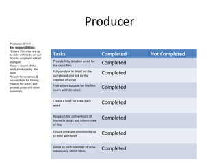 Producer
Producer: Cheryl
Key responsibilities:
•Ensure film crew are up
to date with tasks set out    Tasks                               Completed   Not Completed
•Create script and edit all
dialogue
•keep a record of the
                              Provide fully detailed script for
                              the short film
                                                                  Completed
work produced by the
team                          Fully analyse in detail on the
                              storyboard and link to the
                                                                  Completed
•Search for locations &
secure them for filming.      creation of script
•Search for actors and
provide props and other
                              Find actors suitable for the film
                              (work with director)
                                                                  Completed
essentials.


                              Create a brief for crew each
                              week
                                                                  Completed

                              Research the conventions of
                              horror in detail and inform crew
                                                                  Completed
                              of this

                              Ensure crew are consistently up
                              to date with brief
                                                                  Completed

                              Speak to each member of crew
                              individually about ideas
                                                                  Completed
 
