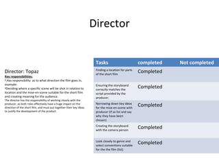 Director


                                                                      Tasks                          completed   Not completed
Director: Topaz                                                       Finding a location for parts
                                                                      of the short film
                                                                                                     Completed
Key responsibilities:
• Has responsibility as to what direction the film goes in,
example:
•Deciding where a specific scene will be shot in relation to
                                                                      Ensuring the storyboard
                                                                      correctly matches the
                                                                                                     Completed
location and the mise-en-scene suitable for the short film            script provided by the
and creating meaning for the audience.                                producer.
The director has the responsibility of working closely with the
producer, as both roles effectively have a huge impact on the
direction of the short film, and must put together their key ideas
                                                                      Narrowing down key ideas
                                                                      for the mise-en-scene with
                                                                                                     Completed
to justify the development of the product.                            producer (if so list and say
                                                                      why they have been
                                                                      chosen)
                                                                      Creating the storyboard
                                                                      with the camera person
                                                                                                     Completed

                                                                      Look closely to genre and
                                                                      select conventions suitable
                                                                                                     Completed
                                                                      for the the film (list)
 