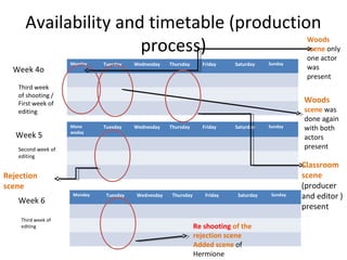 Availability and timetable (production
                     process)                                                                       Woods
                                                                                                    scene only
                                                                                                    one actor
                    Monday    Tuesday    Wednesday   Thursday      Friday    Saturday    Sunday
  Week 4o                                                                                           was
                                                                                                    present
   Third week
   of shooting /
   First week of                                                                                   Woods
   editing                                                                                         scene was
                                                                                                   done again
                    Mone
                    woday
                              Tuesday    Wednesday   Thursday      Friday    Saturday    Sunday    with both
   Week 5                                                                                          actors
   Second week of                                                                                  present
   editing
                                                                                                   Classroom
Rejection                                                                                          scene
scene                                                                                              (producer
                     Monday    Tuesday   Wednesday    Thursday      Friday    Saturday    Sunday   and editor )
   Week 6
                                                                                                   present
    Third week of
    editing                                                      Re shooting of the
                                                                 rejection scene
                                                                 Added scene of
                                                                 Hermione
 