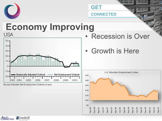 GET
CONNECTED
• Recession is Over
• Growth is Here
Economy Improving
 