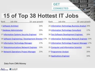 GET
CONNECTED
15 of Top 38 Hottest IT Jobs
Rank Job title 10- year growth
1 Software Architect 34%
7 Database Administrator 20%
17 Information Systems Security Engineer 23%
18 Software Engineering / Development Director 17%
20 Information Technology Manager 17%
21 Telecommunications Network Engineer 53%
24 Network Operations Project Manager 23%
Rank Job title 10- year growth
26 Information Technology Business Analyst 20%
28 Information Technology Consultant 17%
30 Test Software Development Engineer 20%
31 Information Technology Network Engineer 23%
33 Information Technology Program Manager 17%
35 Computer and Information Scientist 24%
37 Programmer Analyst 20%
38 Applications Engineer 34%
Data from CNN Money
 