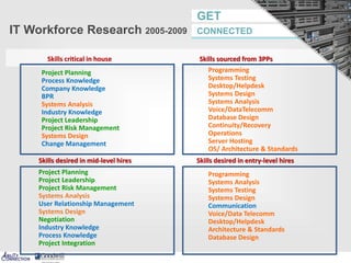 GET
CONNECTEDIT Workforce Research 2005-2009
Project Planning
Process Knowledge
Company Knowledge
BPR
Systems Analysis
Industry Knowledge
Project Leadership
Project Risk Management
Systems Design
Change Management
Skills critical in house
Programming
Systems Testing
Desktop/Helpdesk
Systems Design
Systems Analysis
Voice/DataTelecomm
Database Design
Continuity/Recovery
Operations
Server Hosting
OS/ Architecture & Standards
Project Planning
Project Leadership
Project Risk Management
Systems Analysis
User Relationship Management
Systems Design
Negotiation
Industry Knowledge
Process Knowledge
Project Integration
Programming
Systems Analysis
Systems Testing
Systems Design
Communication
Voice/Data Telecomm
Desktop/Helpdesk
Architecture & Standards
Database Design
Skills sourced from 3PPs
Skills desired in entry-level hiresSkills desired in mid-level hires
 