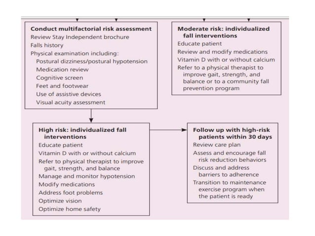 Fall in elderly | PPTX