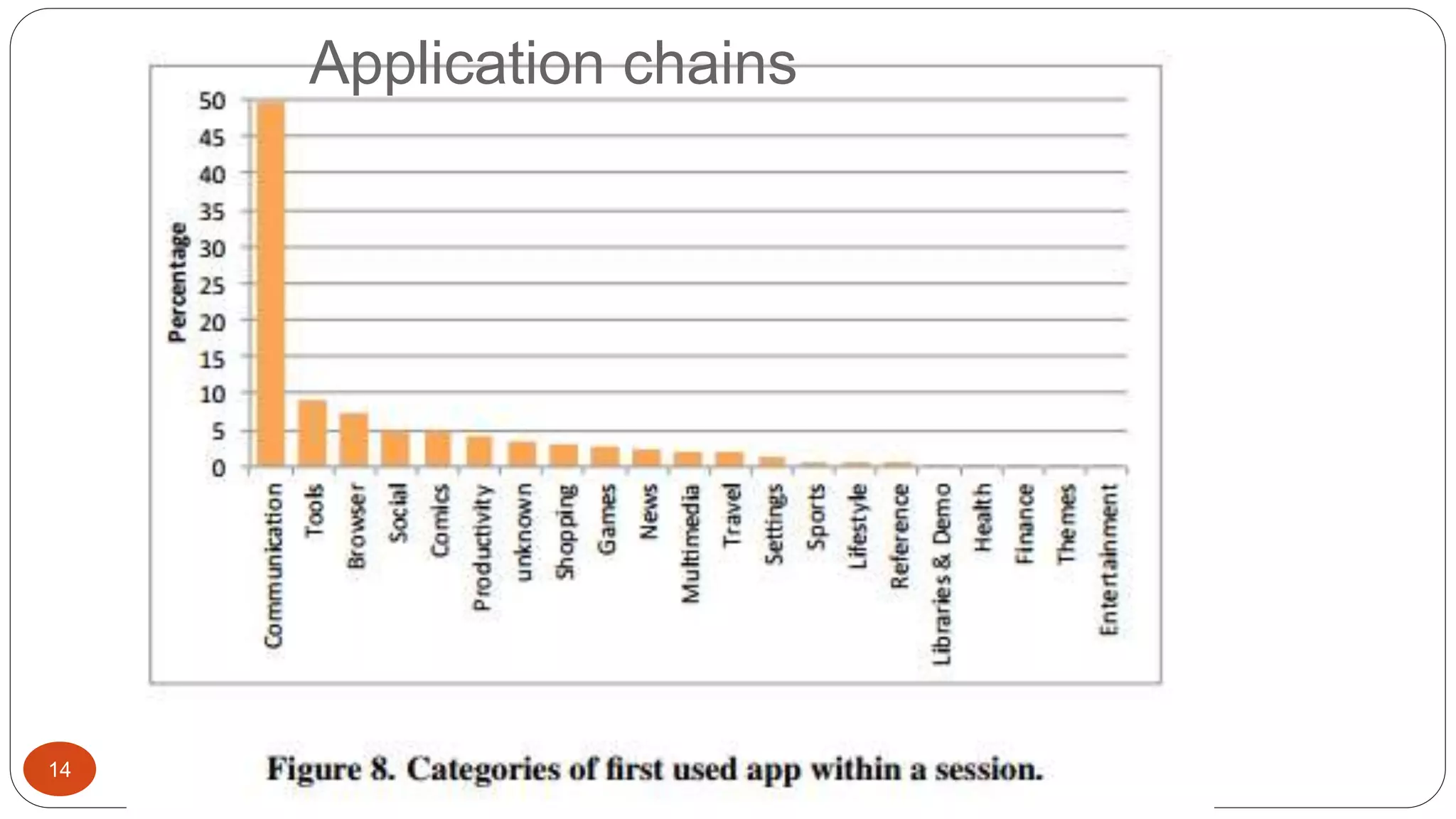 Application chains 
14 
 
