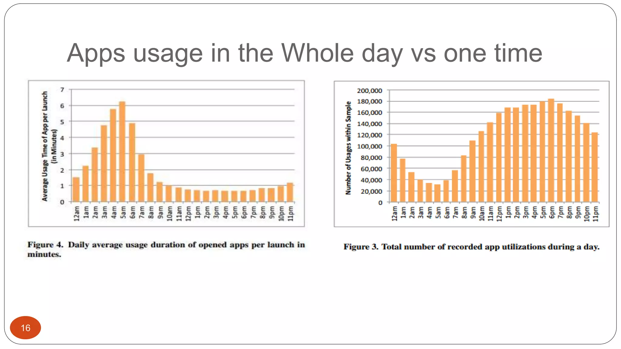 Apps usage in the Whole day vs one time 
16 
 
