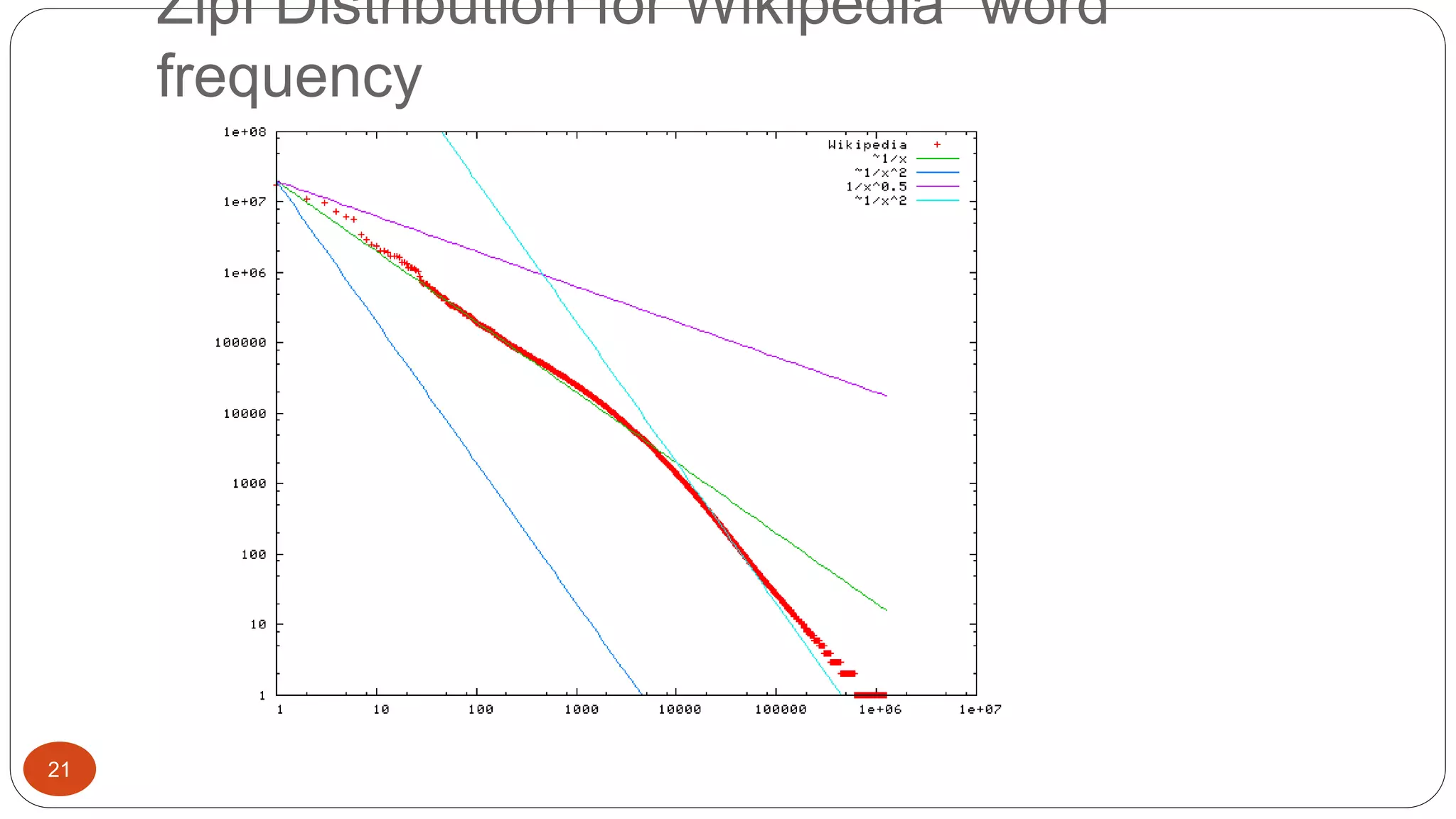 Zipf Distribution for Wikipedia word 
frequency 
21 
 