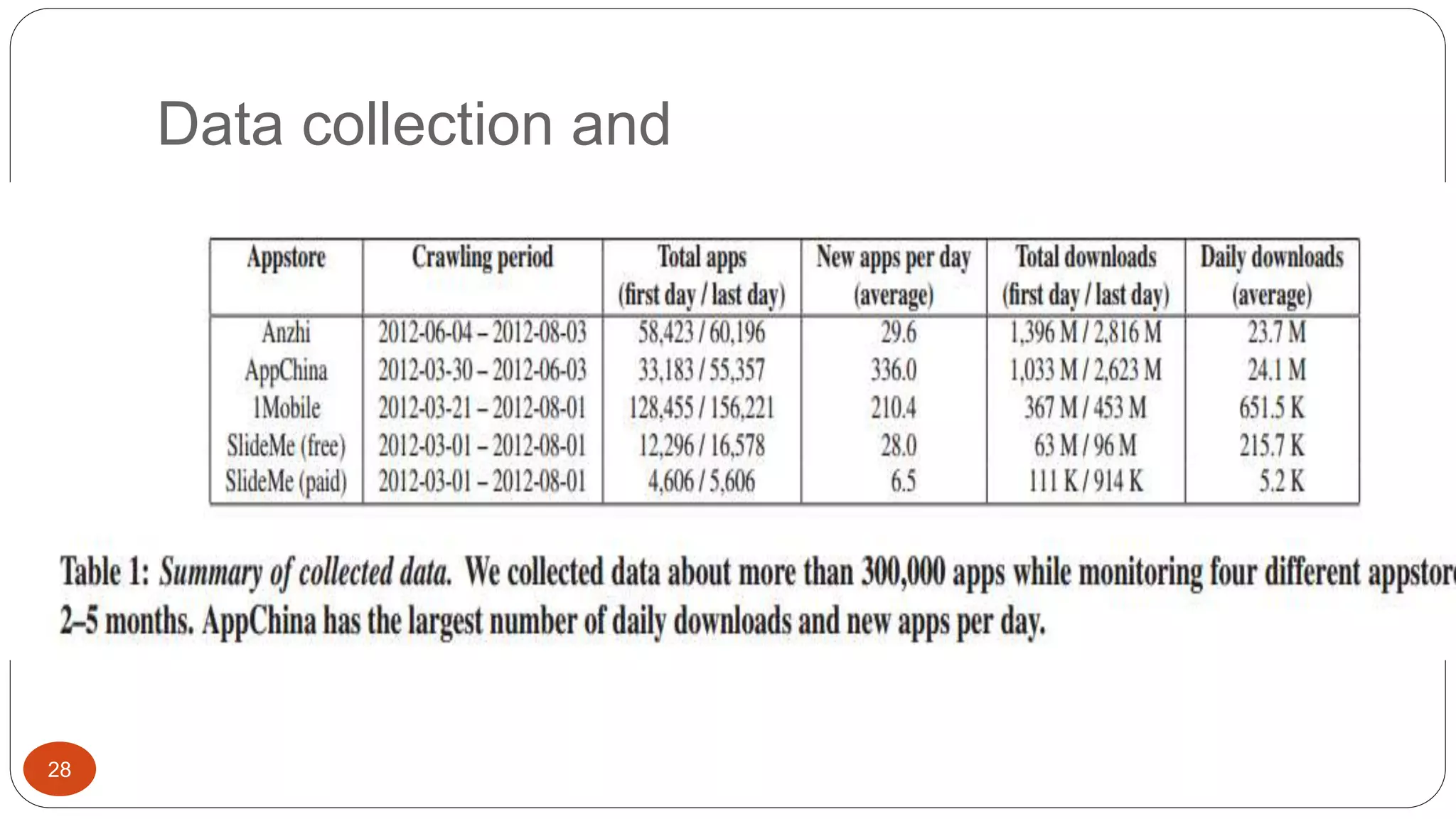 Data collection and 
28 
 