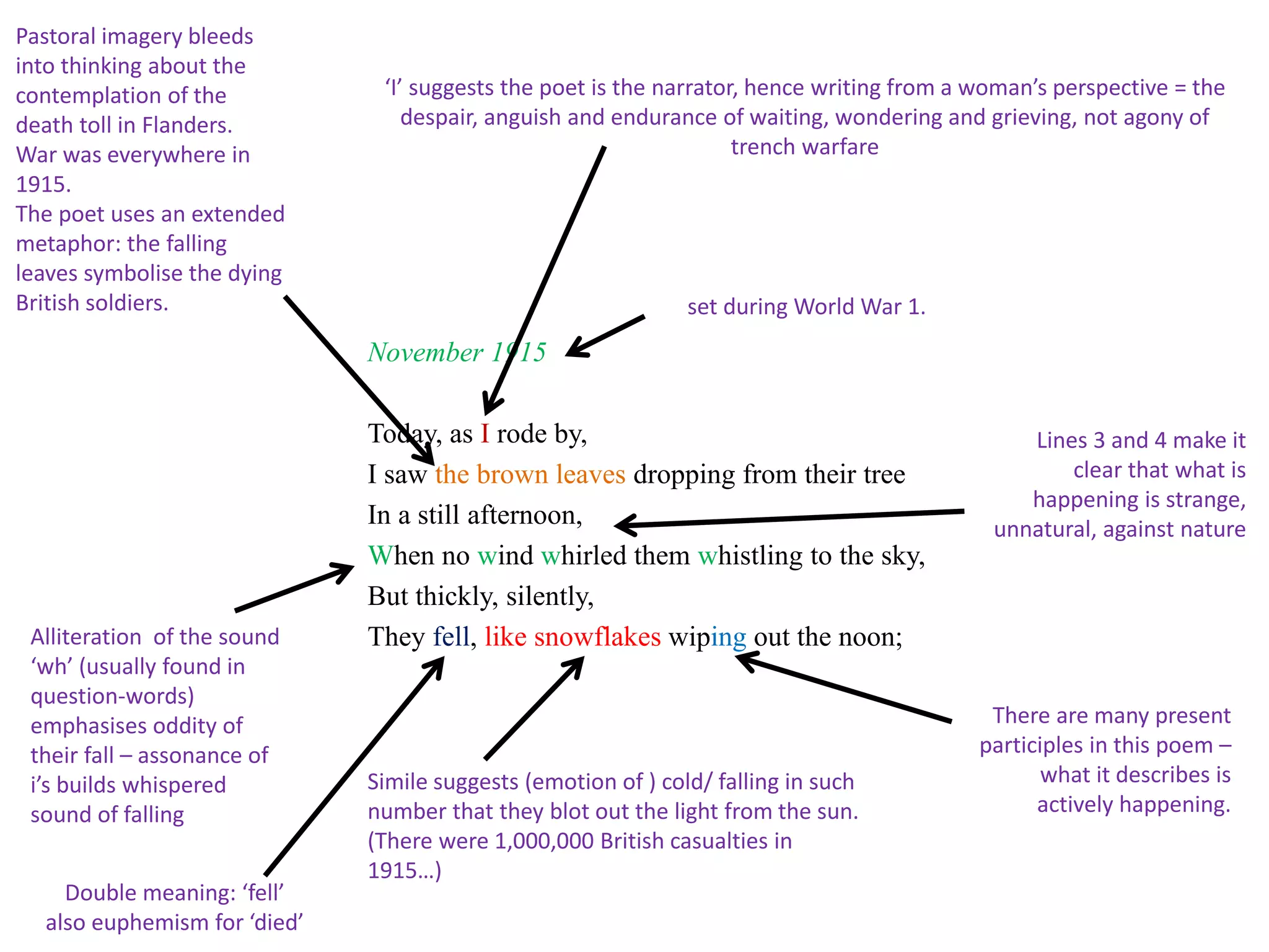 November 1915
Today, as I rode by,
I saw the brown leaves dropping from their tree
In a still afternoon,
When no wind whirled them whistling to the sky,
But thickly, silently,
They fell, like snowflakes wiping out the noon;
Pastoral imagery bleeds
into thinking about the
contemplation of the
death toll in Flanders.
War was everywhere in
1915.
The poet uses an extended
metaphor: the falling
leaves symbolise the dying
British soldiers.
‘I’ suggests the poet is the narrator, hence writing from a woman’s perspective = the
despair, anguish and endurance of waiting, wondering and grieving, not agony of
trench warfare
Lines 3 and 4 make it
clear that what is
happening is strange,
unnatural, against nature
Alliteration of the sound
‘wh’ (usually found in
question-words)
emphasises oddity of
their fall – assonance of
i’s builds whispered
sound of falling
Simile suggests (emotion of ) cold/ falling in such
number that they blot out the light from the sun.
(There were 1,000,000 British casualties in
1915…)
set during World War 1.
There are many present
participles in this poem –
what it describes is
actively happening.
Double meaning: ‘fell’
also euphemism for ‘died’
 