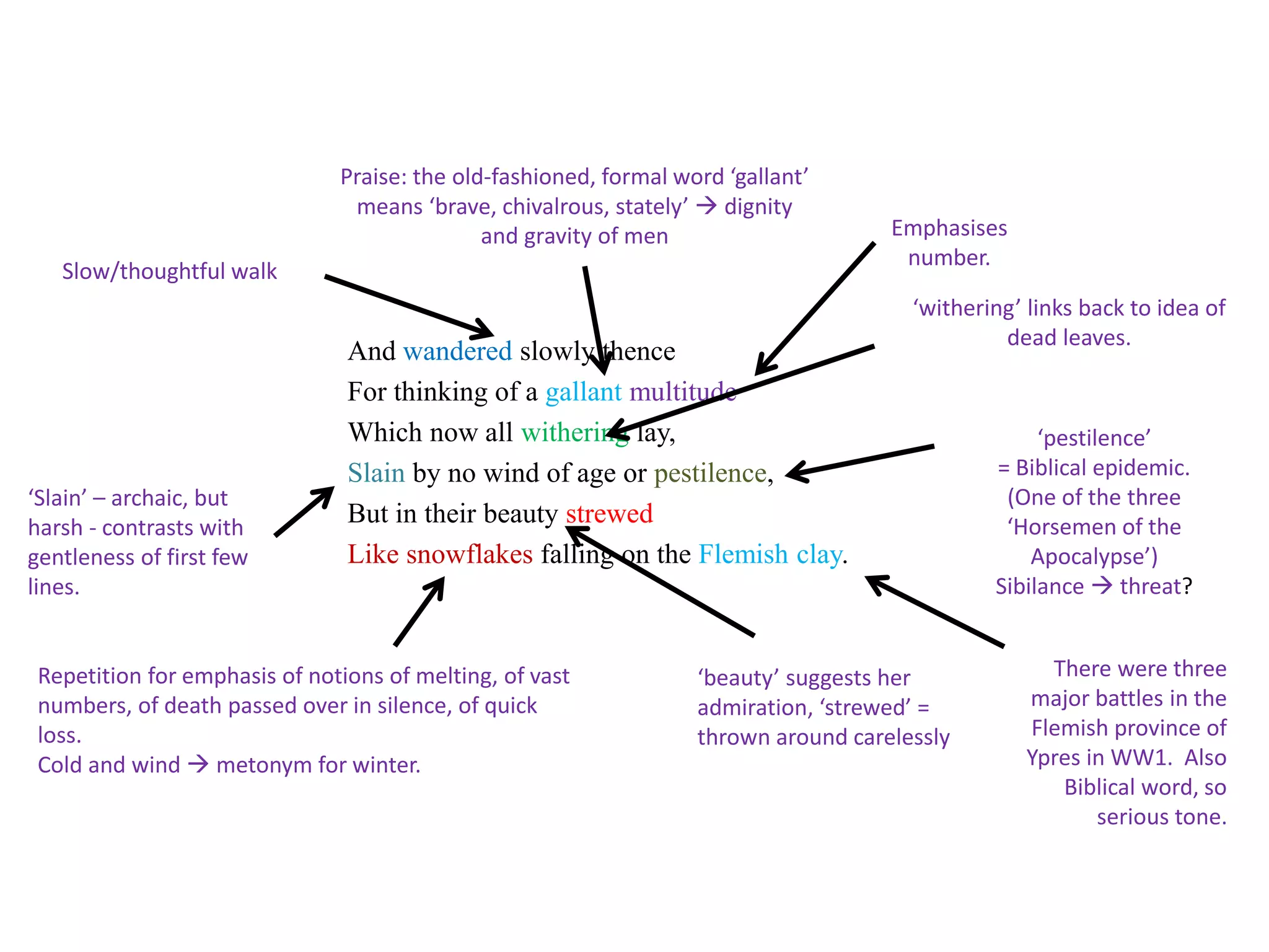 And wandered slowly thence
For thinking of a gallant multitude
Which now all withering lay,
Slain by no wind of age or pestilence,
But in their beauty strewed
Like snowflakes falling on the Flemish clay.
Slow/thoughtful walk
Emphasises
number.
‘withering’ links back to idea of
dead leaves.
‘Slain’ – archaic, but
harsh - contrasts with
gentleness of first few
lines.
‘pestilence’
= Biblical epidemic.
(One of the three
‘Horsemen of the
Apocalypse’)
Sibilance  threat?
‘beauty’ suggests her
admiration, ‘strewed’ =
thrown around carelessly
Repetition for emphasis of notions of melting, of vast
numbers, of death passed over in silence, of quick
loss.
Cold and wind  metonym for winter.
There were three
major battles in the
Flemish province of
Ypres in WW1. Also
Biblical word, so
serious tone.
Praise: the old-fashioned, formal word ‘gallant’
means ‘brave, chivalrous, stately’  dignity
and gravity of men
 