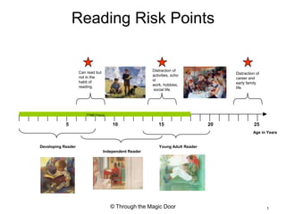 Reading Risk Points Distraction of activities, school work, hobbies, social life.  Can read but not in the habit of reading.  Distraction of career and early family life. TTMD Focus 5 10 15 20 25 Age in Years Developing Reader Young Adult Reader Independent Reader © Through the Magic Door 1 