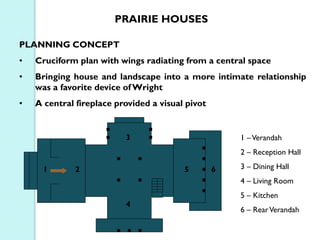 PRAIRIE HOUSES
PLANNING CONCEPT
•

Cruciform plan with wings radiating from a central space

•

Bringing house and landscape into a more intimate relationship
was a favorite device of Wright

•

A central fireplace provided a visual pivot

3

1 – Verandah
2 – Reception Hall

1

2

5

6

3 – Dining Hall

4 – Living Room
4

5 – Kitchen
6 – Rear Verandah

 