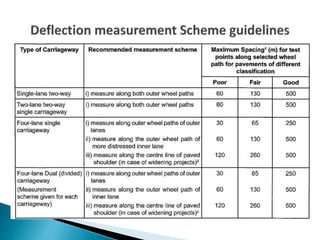 Falling weight deflection test | PPTX
