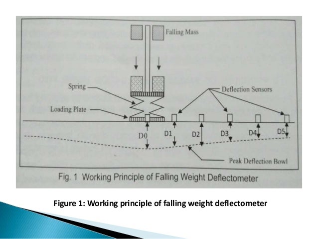 Falling weight deflection test