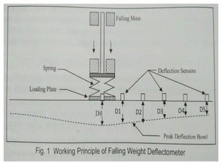 Deterministic Deflection Study using Falling Weight Deflectometer Study ...